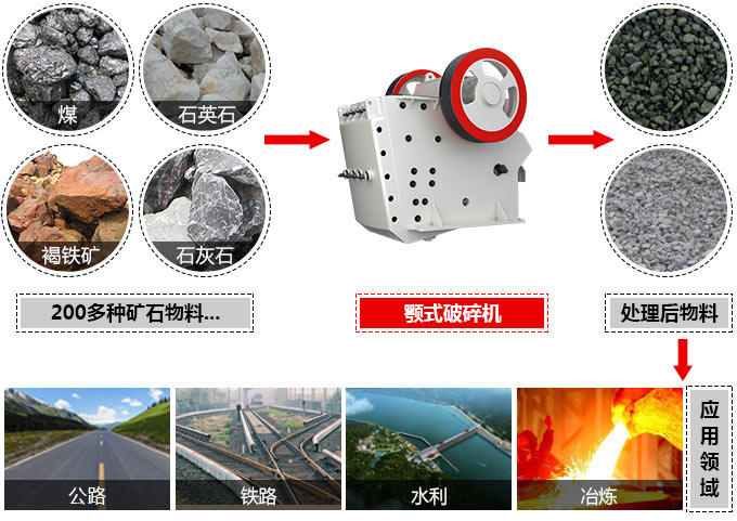 顎式破碎機可處理近200多種物料，應(yīng)用廣泛