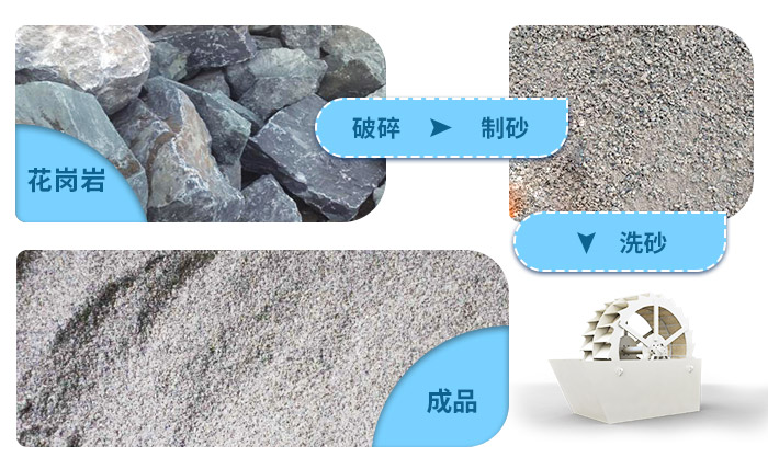 花崗巖石粉洗砂機洗凈度高，用水量少