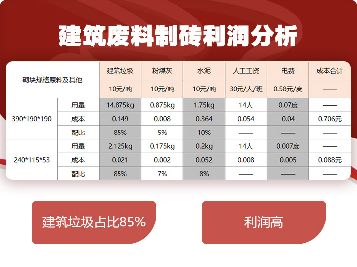 建筑垃圾制磚占比85%，投資少，利潤(rùn)高 