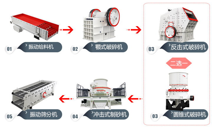 石頭加工成建筑用沙流程，多種方案，各有所長 