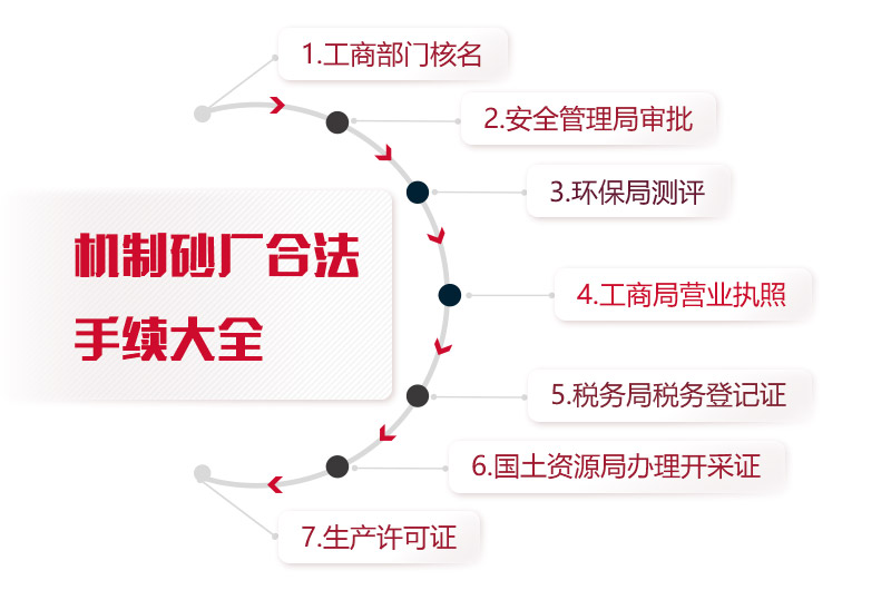機(jī)制砂廠合法手續(xù)統(tǒng)計，缺一不可
