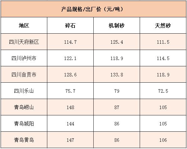 國內(nèi)多個地區(qū)碎石、機制砂價格