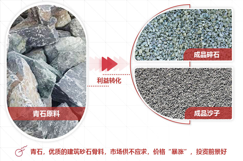 青石制砂前后利潤(rùn)大，前景好