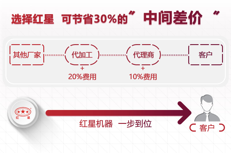 選擇紅星，為您節(jié)省成本30%