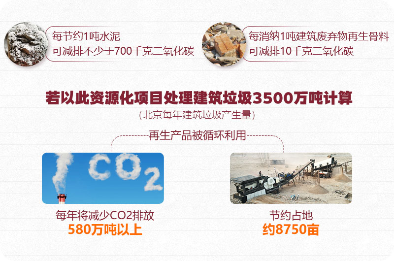 建筑垃圾資源再利用、前期可觀