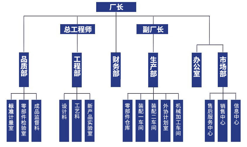 組織結(jié)構(gòu)：廠長，總工程師、副廠長，品質(zhì)部、工程部、財務(wù)部、生產(chǎn)部、辦公室、市場部，標(biāo)準(zhǔn)計量室、零部件檢驗室、成品監(jiān)督科，設(shè)計科、工藝科、新產(chǎn)品實驗室，零部件倉庫、裝配一車間、外協(xié)計劃室、機(jī)械加工車間，售后服務(wù)中心、銷售中心、信息中心